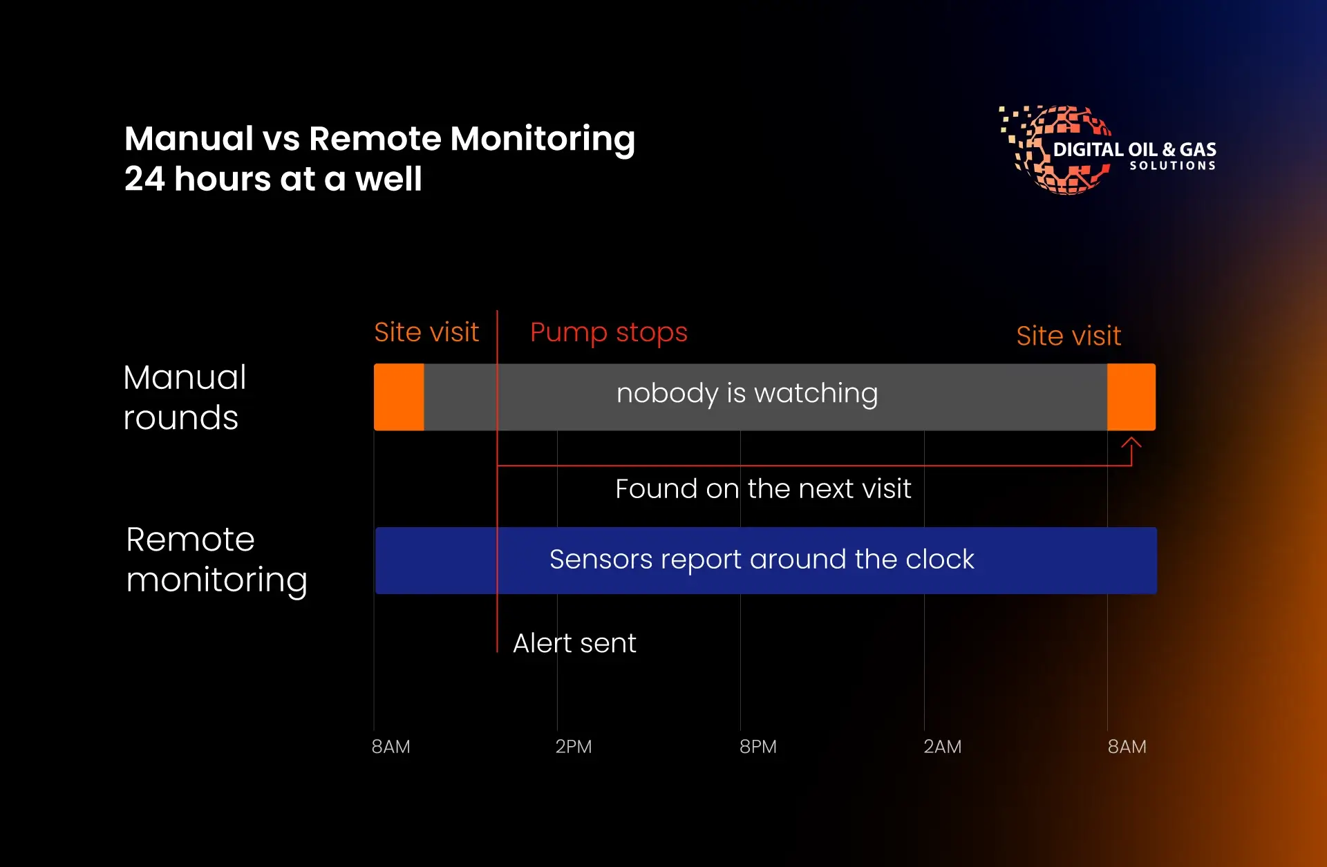 Timeline of 24 hours at a well comparing one site visit per day in manual well monitoring with around-the-clock readings from remote monitoring